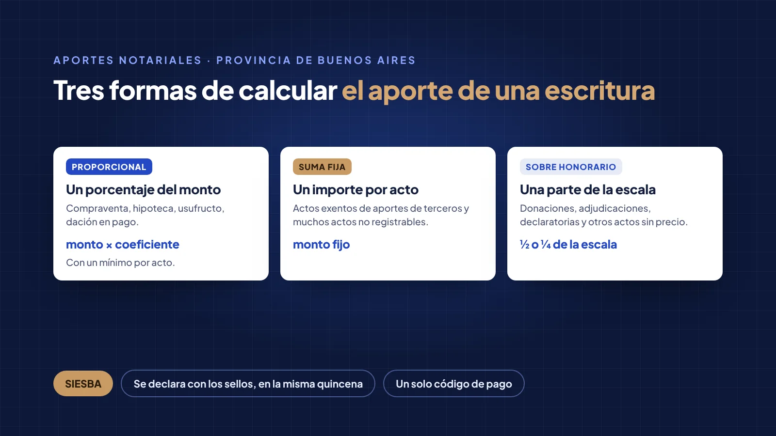 Las tres formas de calcular el aporte notarial en Provincia: un porcentaje del monto, una suma fija por acto o una parte de la escala sobre el honorario. Se declara con los sellos en SIESBA y se paga con un solo código.
