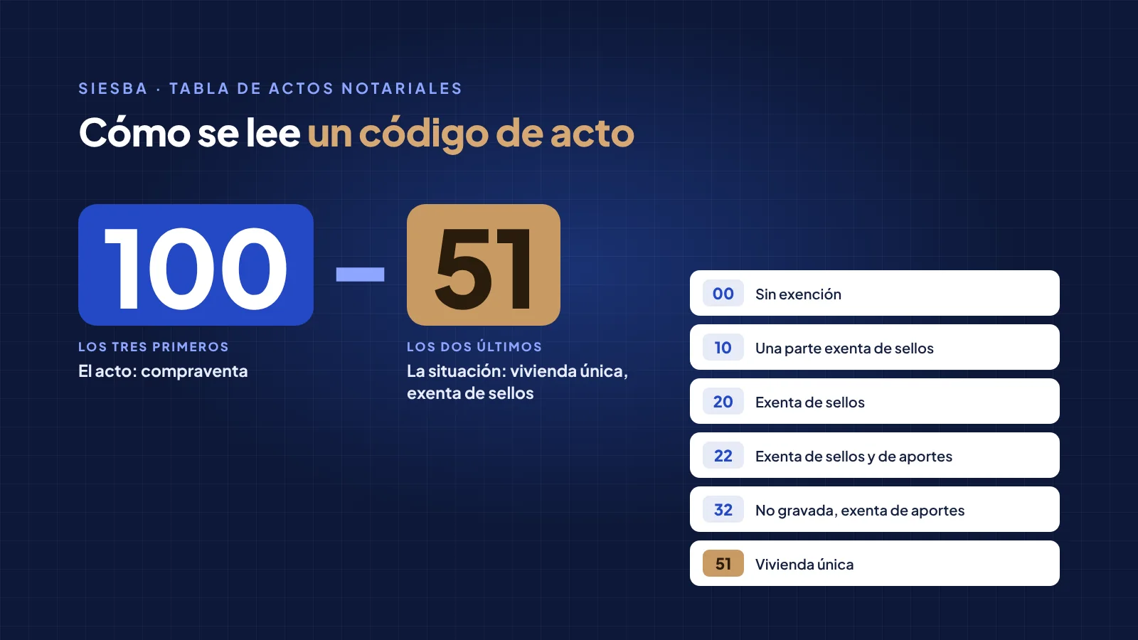 Cómo se lee un código de acto de SIESBA: 100-51 es compraventa (100) de vivienda única exenta de sellos (51). Terminaciones: 00 sin exención, 10 una parte exenta de sellos, 20 exenta de sellos, 22 exenta de sellos y de aportes, 32 no gravada y exenta de aportes, 51 vivienda única.