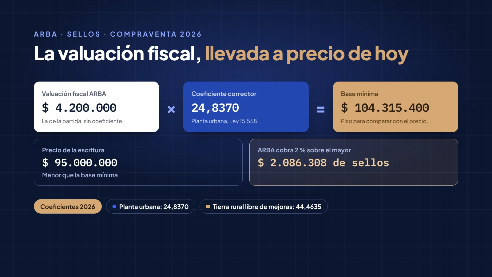 Valuación fiscal de $ 4.200.000 por 24,8370 da una base mínima de $ 104.315.400. Como el precio es $ 95.000.000, ARBA cobra 2 % sobre la base mínima: $ 2.086.308.