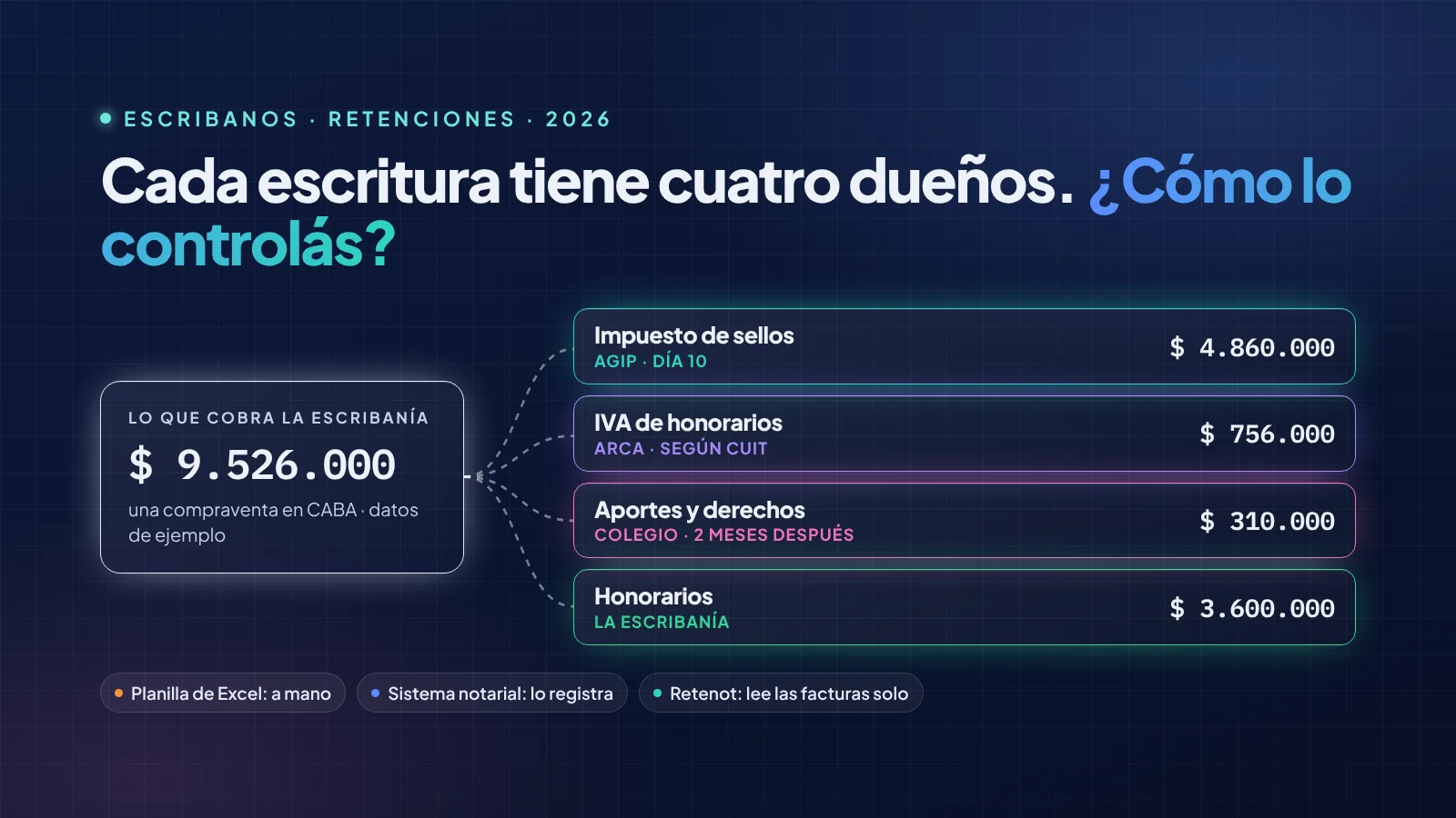 Una compraventa de $ 9.526.000: impuesto de sellos para AGIP, IVA para ARCA, aportes para el Colegio y honorarios para la escribanía