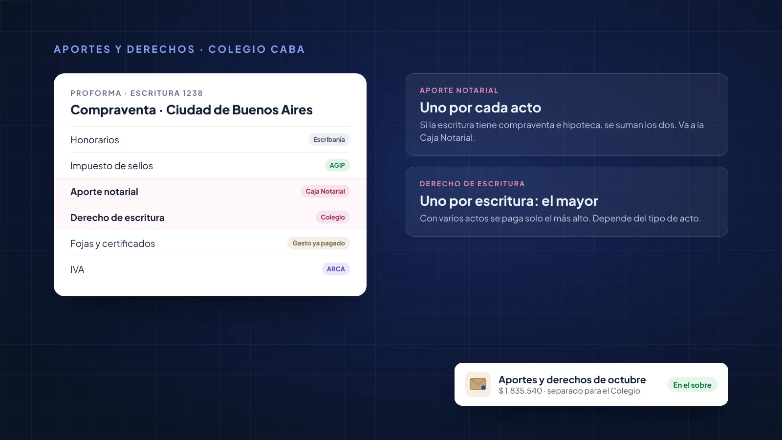 Proforma de una compraventa en CABA: el aporte notarial va a la Caja Notarial y se cobra por cada acto; el derecho de escritura va al Colegio y se paga uno por escritura.