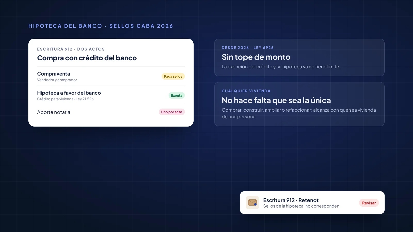 Escritura con compraventa e hipoteca a favor de un banco: la compraventa paga sellos, la hipoteca para vivienda está exenta desde 2026, sin tope y sin pedir vivienda única.