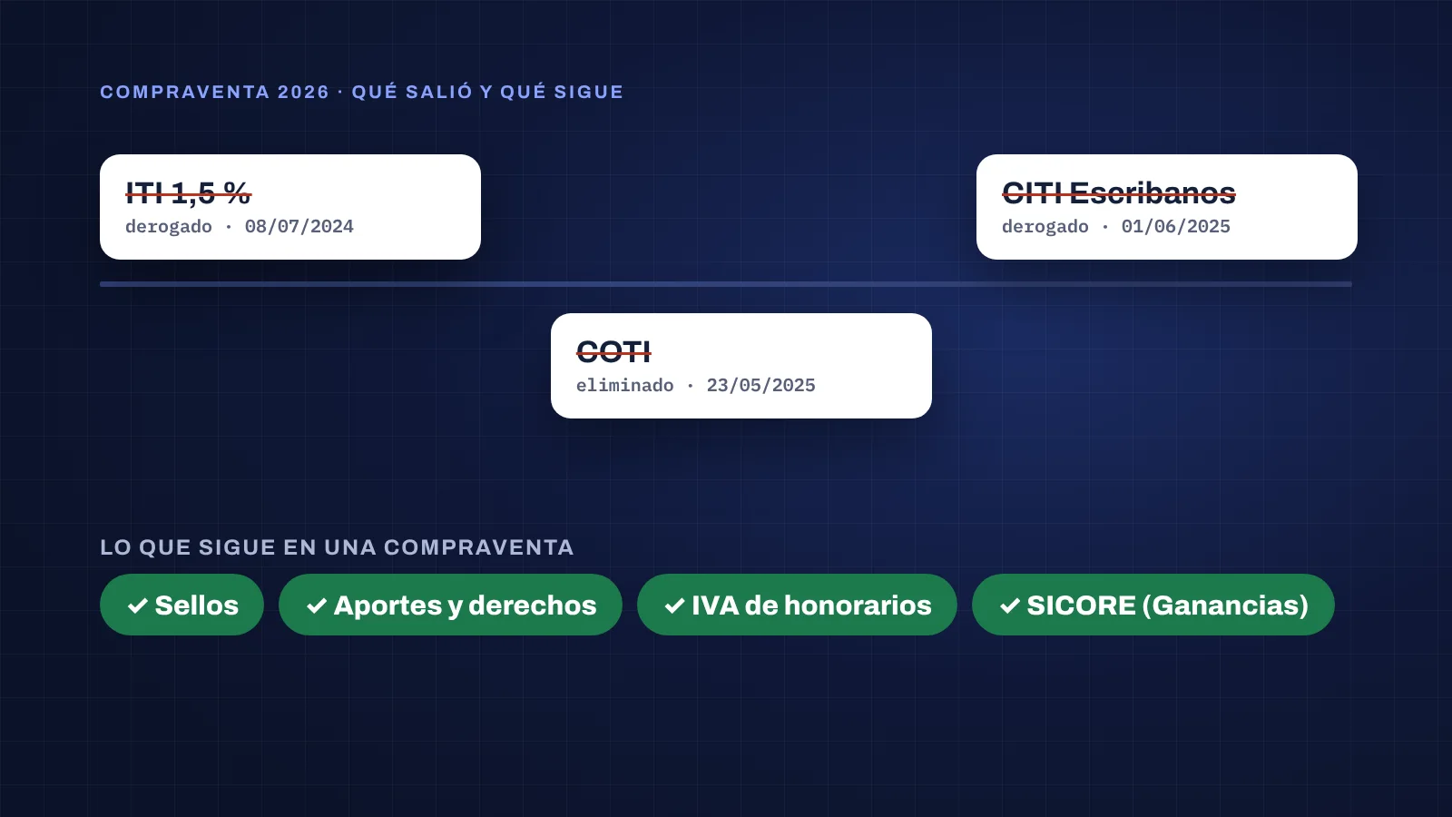 Línea de tiempo: ITI derogado el 8/7/2024, COTI eliminado el 23/5/2025 y CITI Escribanos derogado el 1/6/2025; siguen sellos, aportes, IVA y SICORE.