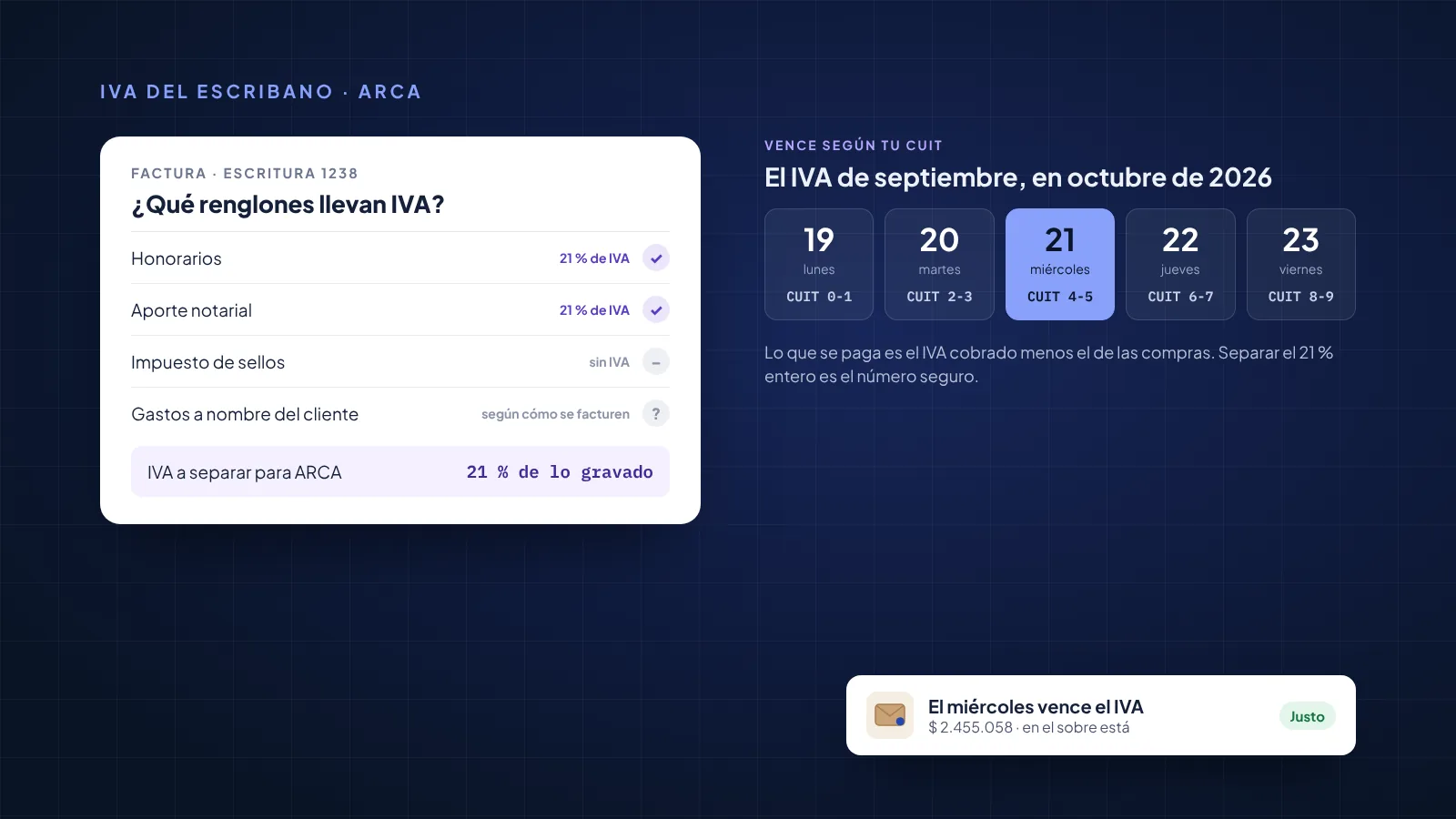 Factura de una escritura con los renglones que llevan IVA y los que no; a la derecha, las fechas de octubre de 2026 en que vence el IVA según la terminación del CUIT.