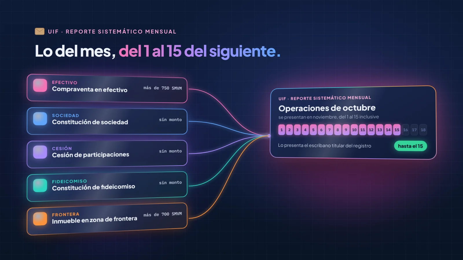 Cinco tarjetas de colores (compraventa en efectivo de más de 750 SMVM, sociedad, cesión, fideicomiso e inmueble en zona de frontera de más de 700 SMVM) con líneas que llegan al reporte mensual de la UIF: las operaciones de octubre se presentan del 1 al 15 de noviembre.