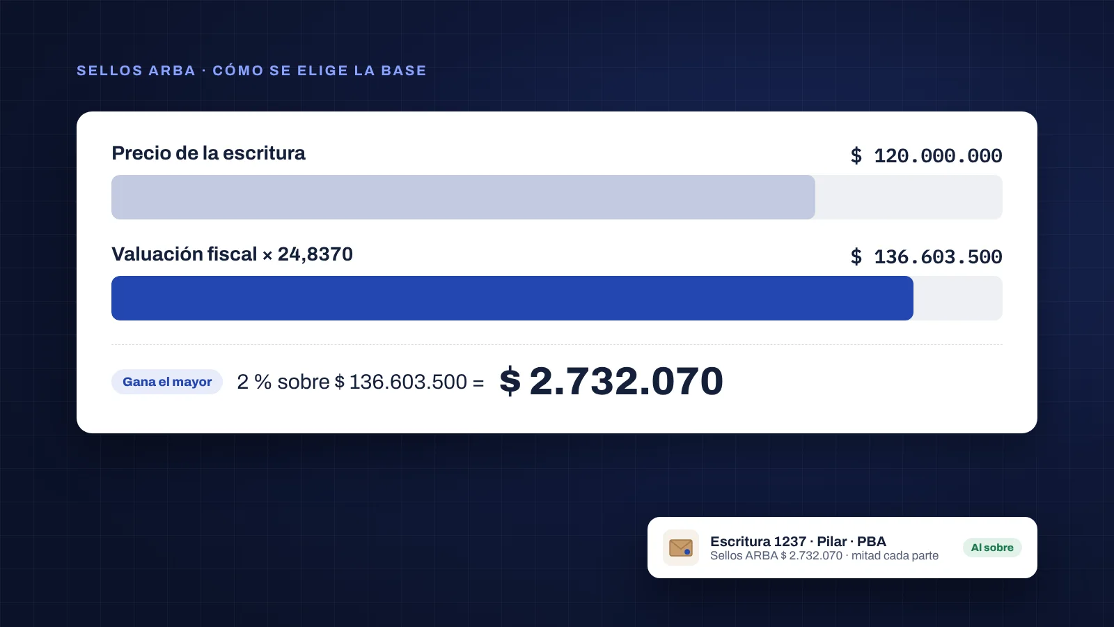 Comparación entre el precio de $ 120.000.000 y la valuación fiscal por 24,8370, $ 136.603.500: ARBA cobra 2 % sobre el mayor, $ 2.732.070.