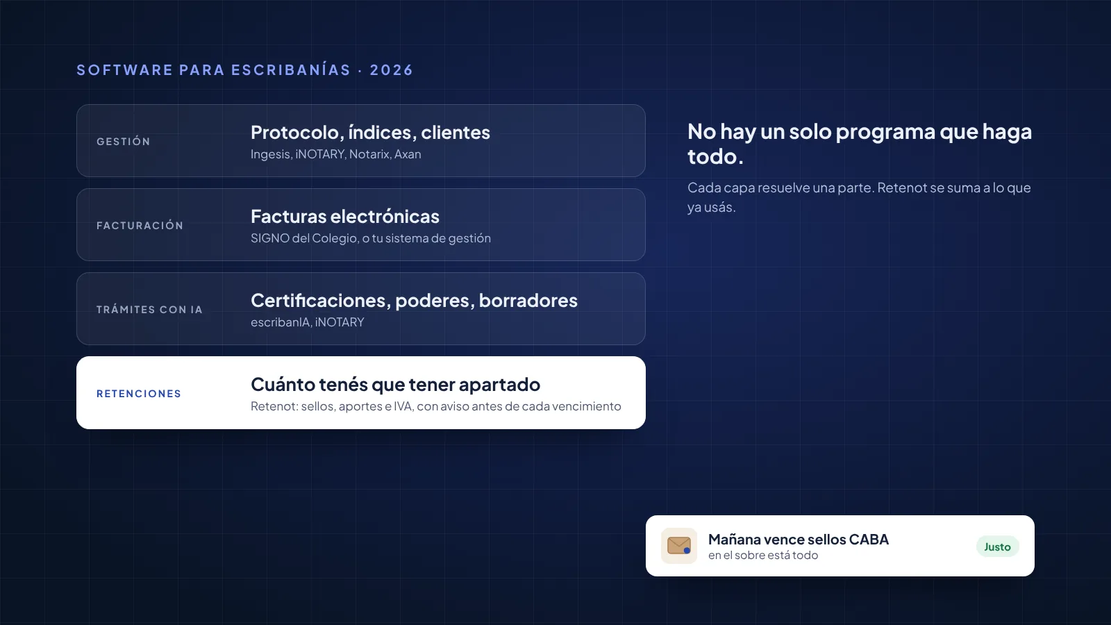 Las capas del software de una escribanía: gestión, facturación, trámites con IA y retenciones. Retenot es la capa de retenciones y se suma a las demás.