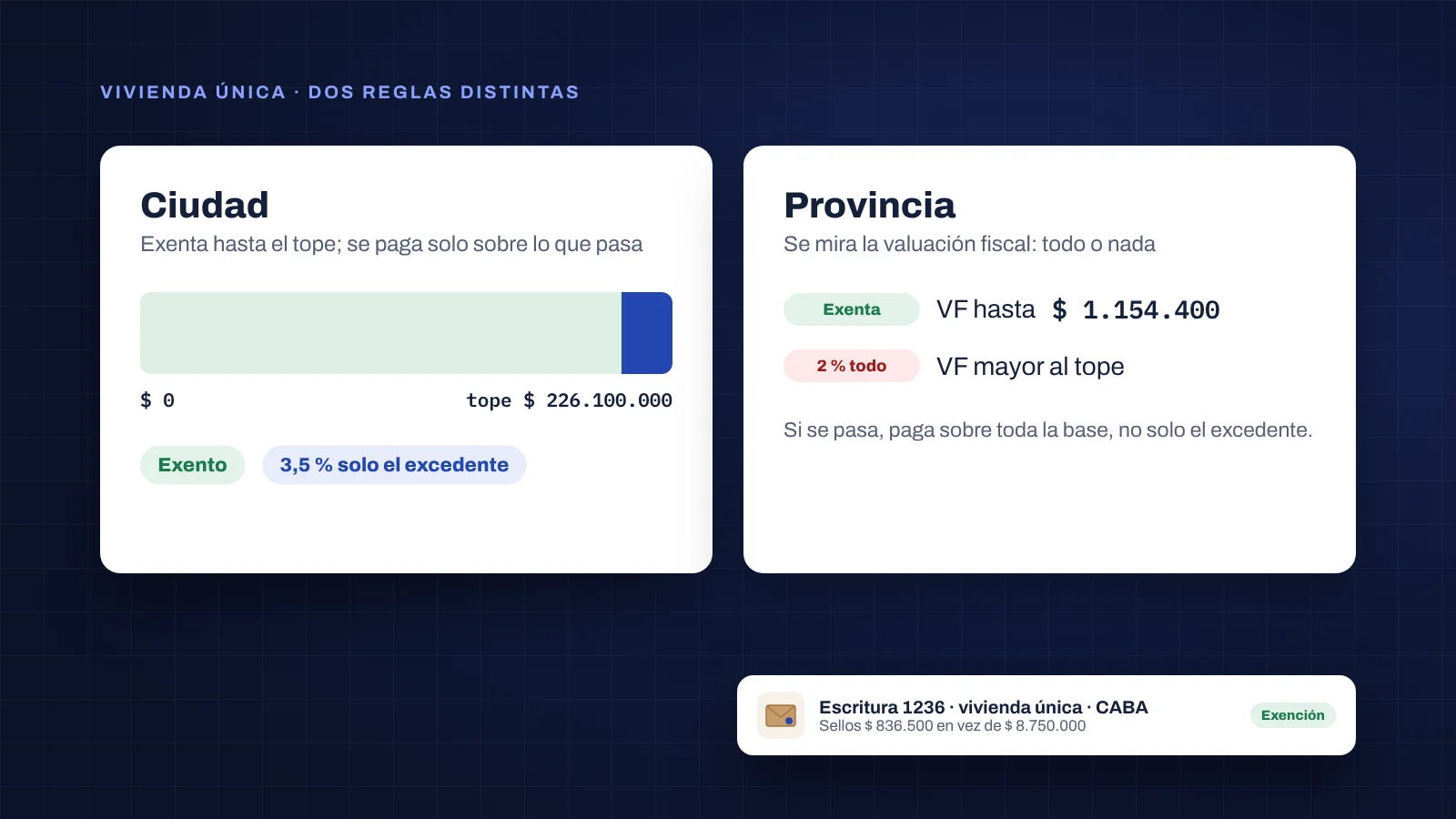 Vivienda única: en la Ciudad se paga 3,5 % solo sobre lo que supera el tope de $ 226.100.000; en Provincia, si la valuación fiscal supera $ 1.154.400 se paga 2 % sobre todo.