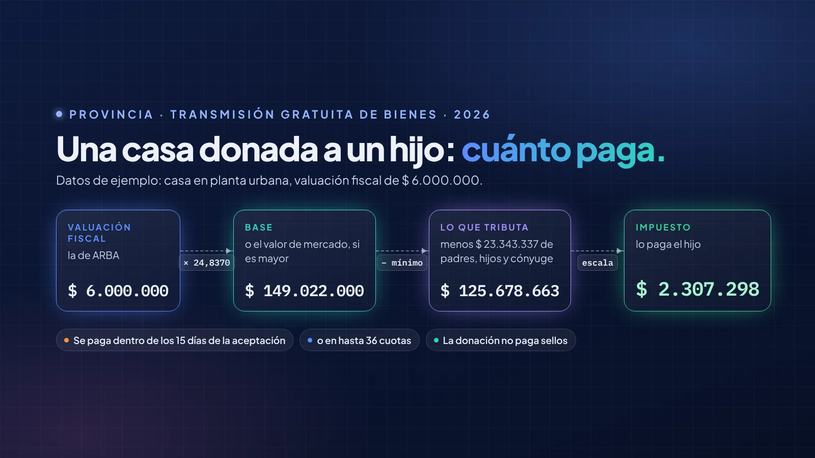 Cálculo para una casa urbana donada a un hijo, con valuación fiscal de 6.000.000 de pesos: por 24,8370 da una base de 149.022.000; menos el mínimo de 23.343.337 quedan 125.678.663; con la escala, el impuesto es de 2.307.298 pesos.