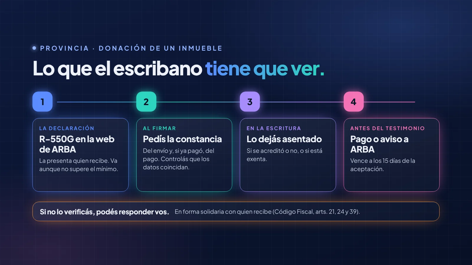 Lo que el escribano tiene que ver en una donación de Provincia: la declaración jurada R-550G en ARBA, la constancia al firmar, la constancia en la escritura y, antes del testimonio, el pago o el aviso a ARBA. Si no lo verifica, puede responder en forma solidaria.