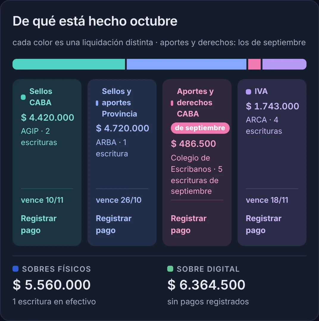 El Sobre de Retenot en octubre: sellos de AGIP y ARBA e IVA de octubre, y el mosaico de aportes y derechos del Colegio con la etiqueta de septiembre: 486.500 pesos de cinco escrituras de septiembre.