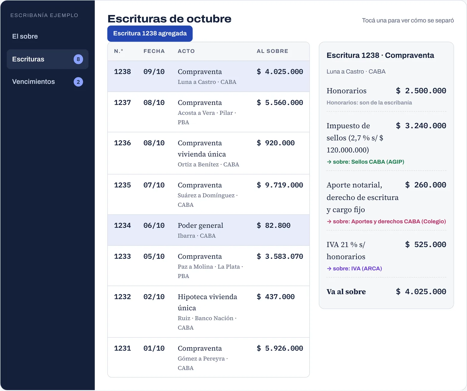 Pantalla de Retenot con la lista de escrituras de octubre y el detalle de la escritura 1238 separada por organismo.