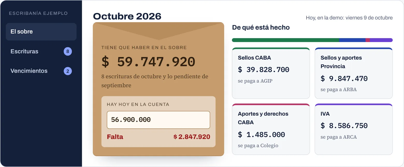 Pantalla de Retenot: el sobre del mes con lo que tiene que haber, lo que hay y lo que falta, por organismo.