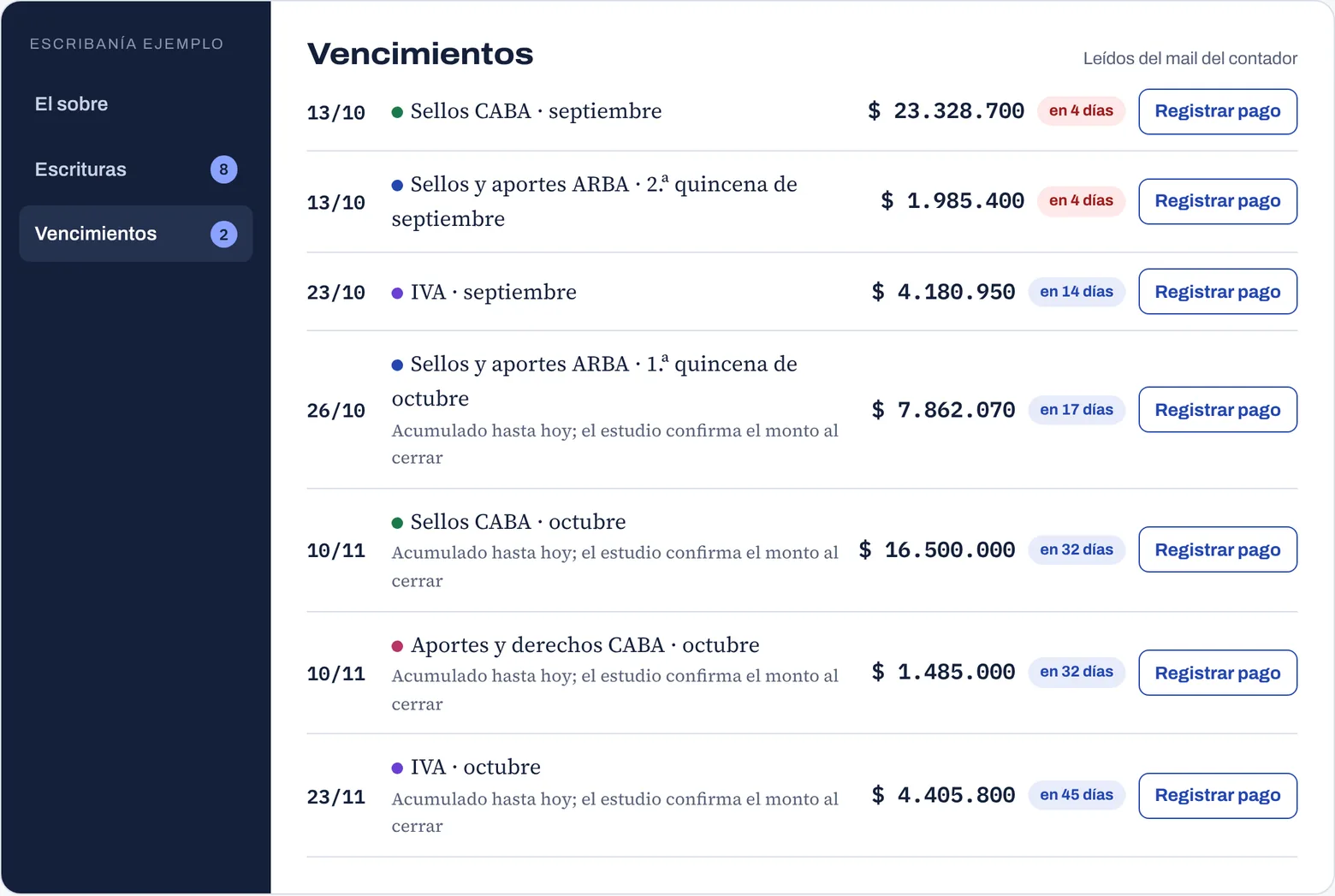 Pantalla de vencimientos de Retenot con sellos CABA, ARBA e IVA y los días que faltan para cada uno.