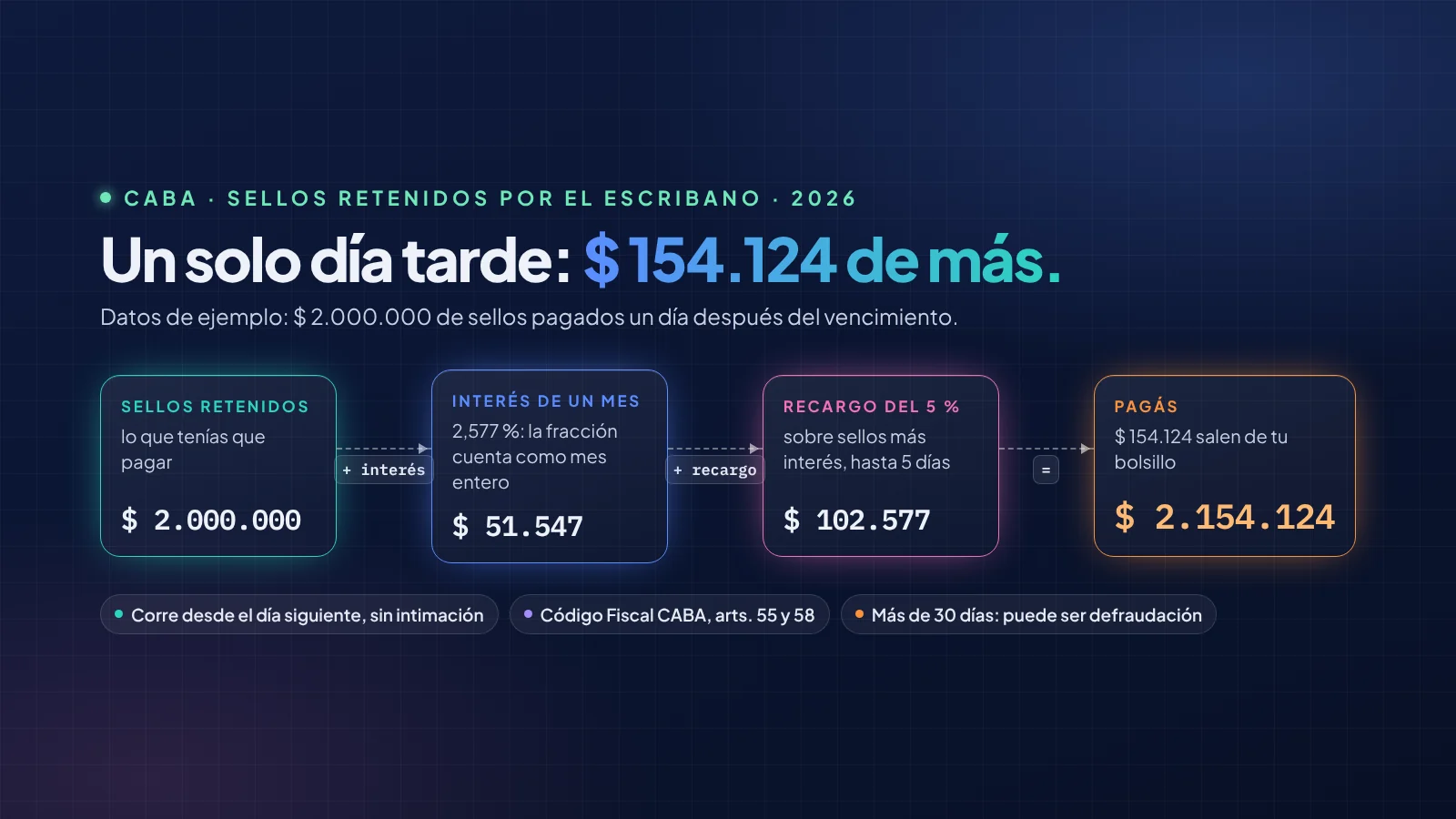 Ejemplo en CABA: 2.000.000 de pesos de sellos pagados un día tarde suman 51.547 de interés de un mes entero y 102.577 de recargo del 5 por ciento. En total se pagan 2.154.124 pesos.
